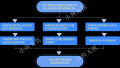 獨(dú)家解析：公司被載入經(jīng)營異常名錄的兩種處理方案